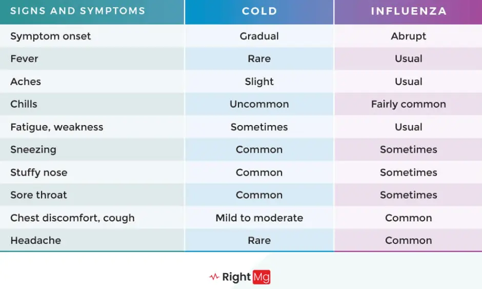 Cold vs Influenzaflu